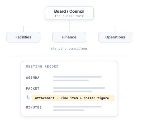 Beneath the Board / Council — the public vote — sit the standing committees where scope is shaped: Facilities, Finance, Operations. From each, the published meeting record is read: agenda, packet including its attachments, where the line item and dollar figure usually are, and minutes.