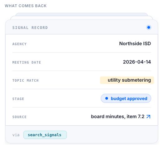 What comes back — a signal record: agency Northside ISD, meeting date 2026-04-14, topic match utility submetering, stage budget approved, and the source it came from: board minutes, item 7.2. Returned via the search_signals tool.