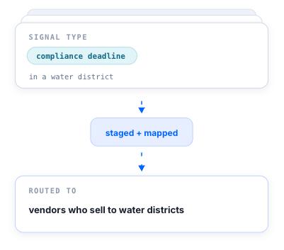 Signal type: a compliance deadline in a water district. It is staged + mapped, and routed to vendors who sell to water districts.