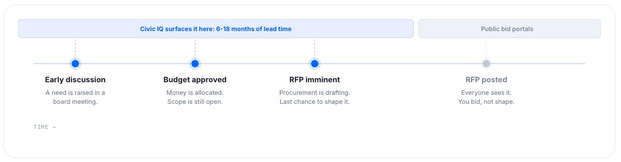 Procurement timeline. Civic IQ surfaces early discussion, budget approved and RFP imminent — six to eighteen months of lead time — before the RFP is posted to public bid portals, where everyone sees it and you bid rather than shape it.