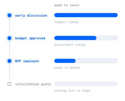 Room to shape requirements shrinks with each stage: early discussion (longest runway), budget approved (procurement coming), RFP imminent (weeks to months). By the time the solicitation posts, there is nothing left to shape.