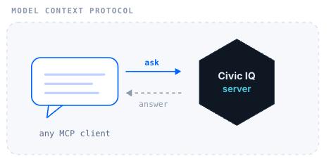 Model Context Protocol: any MCP client asks, and the Civic IQ server answers. One protocol sits between them, so the client never learns a bespoke API.